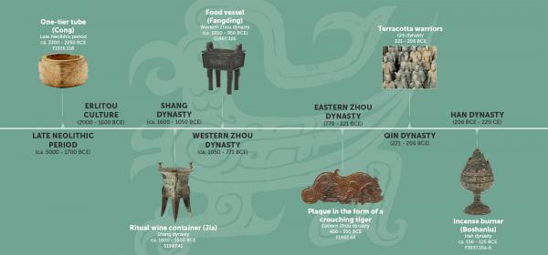 Collections Timeline Of Ancient China 5000 BCE 220 CE 