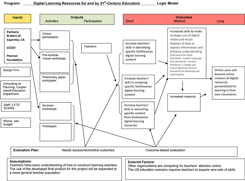 Resources and the design of teaching and learning, learning resources 